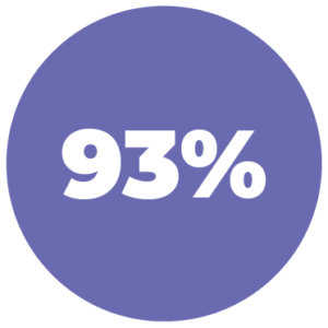 93%